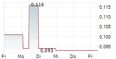 HUTCHISON TELECOMMUNICATIONS HONG KONG HOLDINGS LTD 5-Tage-Chart