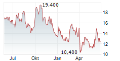 HUTCHMED CHINA LIMITED ADR Chart 1 Jahr