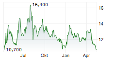 HUTCHMED CHINA LIMITED ADR Chart 1 Jahr