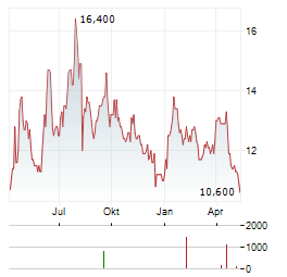 HUTCHMED CHINA LIMITED ADR Aktie Chart 1 Jahr