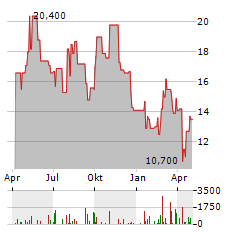 HUTCHMED CHINA LIMITED ADR Aktie Chart 1 Jahr