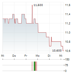 HUTCHMED CHINA LIMITED ADR Aktie 5-Tage-Chart