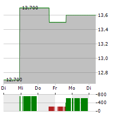 HUTCHMED CHINA LIMITED ADR Aktie 5-Tage-Chart