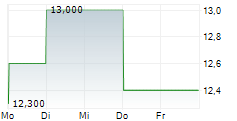 HUTCHMED CHINA LIMITED ADR 5-Tage-Chart