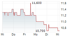 HUTCHMED CHINA LIMITED ADR 5-Tage-Chart