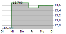 HUTCHMED CHINA LIMITED ADR 5-Tage-Chart