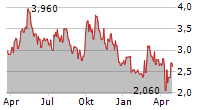 HUTCHMED CHINA LIMITED Chart 1 Jahr