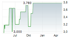 HUTCHMED CHINA LIMITED Chart 1 Jahr