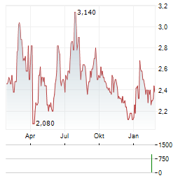 HUTCHMED Aktie Chart 1 Jahr