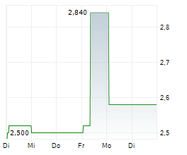 HUTCHMED CHINA LIMITED Chart 1 Jahr