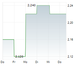 HUTCHMED CHINA LIMITED Chart 1 Jahr