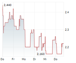HUTCHMED CHINA LIMITED Chart 1 Jahr