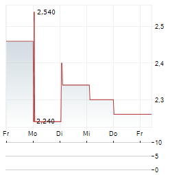 HUTCHMED Aktie 5-Tage-Chart