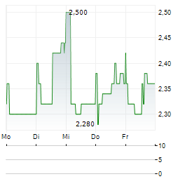 HUTCHMED Aktie 5-Tage-Chart