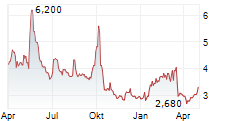 HUYA INC ADR Chart 1 Jahr