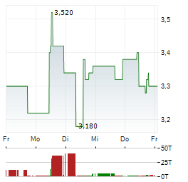 HUYA Aktie 5-Tage-Chart