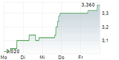 HUYA INC ADR 5-Tage-Chart