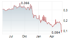 HVIVO PLC Chart 1 Jahr