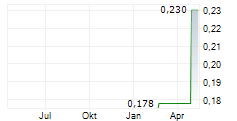 HVIVO PLC Chart 1 Jahr
