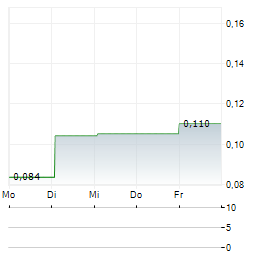 HVIVO Aktie 5-Tage-Chart