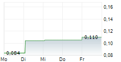 HVIVO PLC 5-Tage-Chart