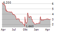 HWA AG Chart 1 Jahr