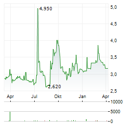 HWA Aktie Chart 1 Jahr