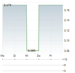 HWA Aktie 5-Tage-Chart