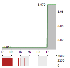 HWA Aktie 5-Tage-Chart