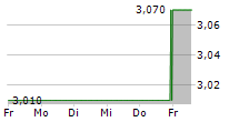 HWA AG 5-Tage-Chart