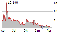 HWH INTERNATIONAL INC Chart 1 Jahr