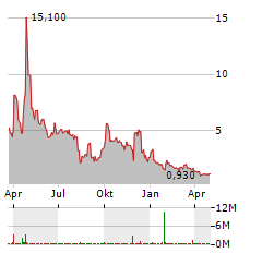 HWH INTERNATIONAL INC Jahres Chart