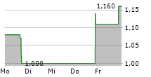 HWH INTERNATIONAL INC 5-Tage-Chart