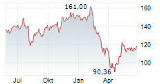 HYATT HOTELS CORPORATION Chart 1 Jahr