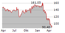 HYATT HOTELS CORPORATION Chart 1 Jahr