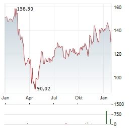 HYATT HOTELS Aktie Chart 1 Jahr