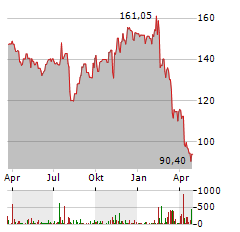 HYATT HOTELS Aktie Chart 1 Jahr