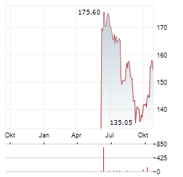 HYATT HOTELS Aktie Chart 1 Jahr