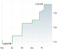 HYATT HOTELS CORPORATION Chart 1 Jahr