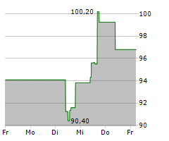 HYATT HOTELS CORPORATION Chart 1 Jahr