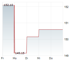 HYATT HOTELS CORPORATION Chart 1 Jahr HYATT HOTELS CORPORATION Chart 1 Jahr