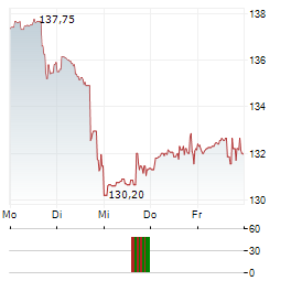 HYATT HOTELS Aktie 5-Tage-Chart
