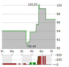 HYATT HOTELS Aktie 5-Tage-Chart