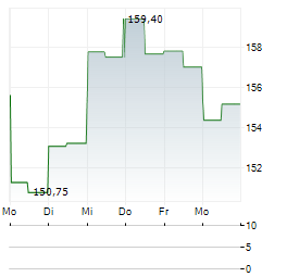 HYATT HOTELS Aktie 5-Tage-Chart
