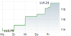 HYATT HOTELS CORPORATION 5-Tage-Chart