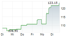 HYATT HOTELS CORPORATION 5-Tage-Chart