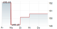 HYATT HOTELS CORPORATION 5-Tage-Chart HYATT HOTELS CORPORATION 5-Tage-Chart