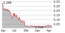 HYBRID POWER SOLUTIONS INC Chart 1 Jahr