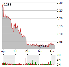 HYBRID POWER SOLUTIONS Aktie Chart 1 Jahr