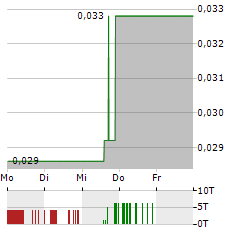 HYBRID POWER SOLUTIONS Aktie 5-Tage-Chart